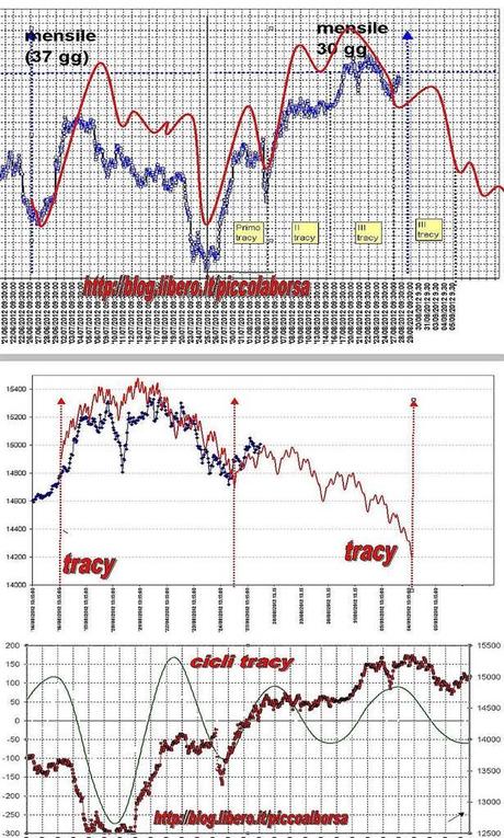 FTSEMIB: 27/08/2012 Tutti contro tutti