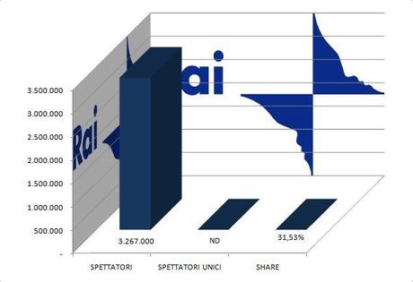 Olimpiadi: successo di ascolti per il 7Bello. Riusciremo ad approfittarne?