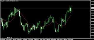 Tipi di grafici nel forex