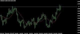 Tipi di grafici nel forex