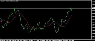 Tipi di grafici nel forex