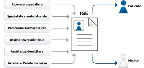 Fascicolo Sanitario Elettronico. Sarà il solito annuncio?