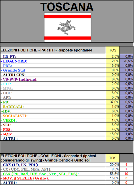 Sondaggio GPG: TOSCANA, PD 37% PDL 15,5% M5S 15%