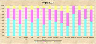 Dati AGCom luglio 2012