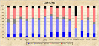 Dati AGCom luglio 2012