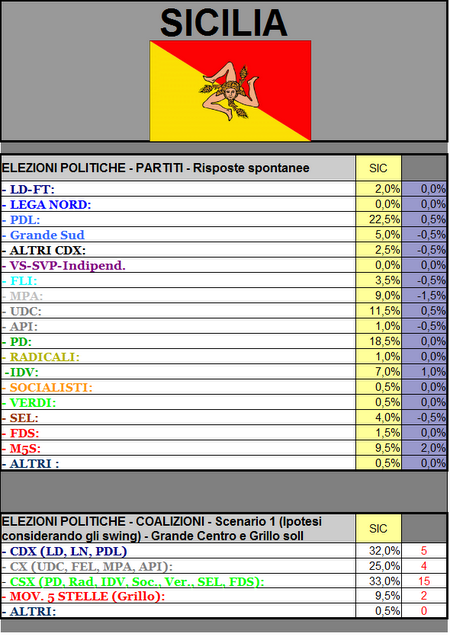 Sondaggio GPG: SICILIA, PDL 22,5%, PD 18,5% UDC 11,5%