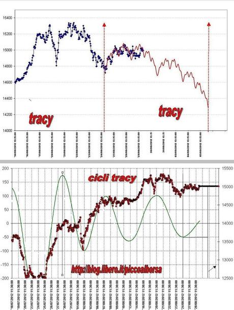 FTSEMIB: 29/08/2012 Finta, controfinta, ...