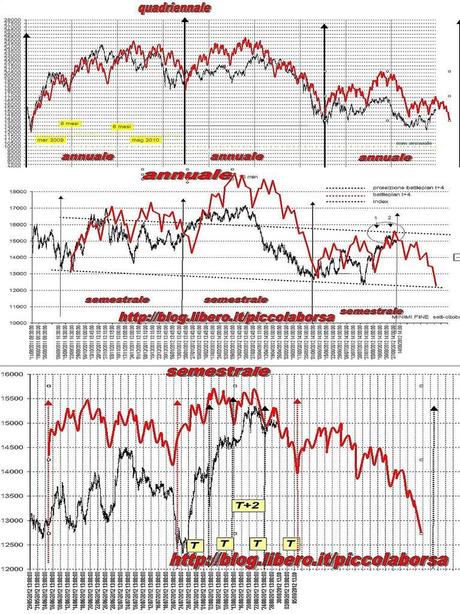 FTSEMIB: 29/08/2012 Finta, controfinta, ...