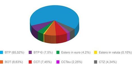 Composizione Debito Pubblico Italiano