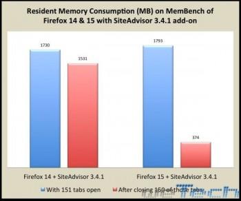 Firefox 15: migliorata la gestione della RAM ed aggiornamento in background