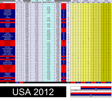 USA 2012: Obama 247, Romney 191, Toss-Up 100