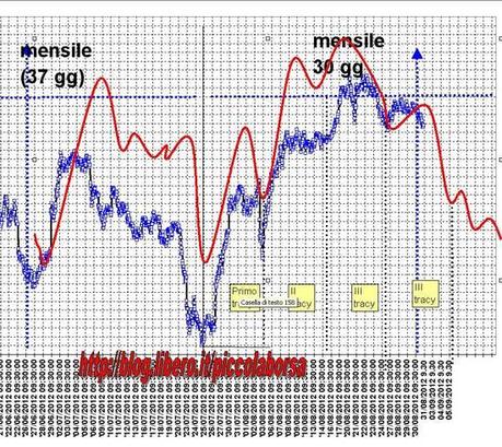 FTSEMIB: 30/08/2012 Jaaa ..Italia mi avere molto imprezionata!