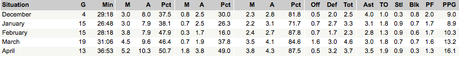 hayward months - © 2012 sports.yahoo.com