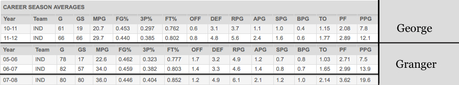 GeorgeGrangerComparison - © 2012 nba.com