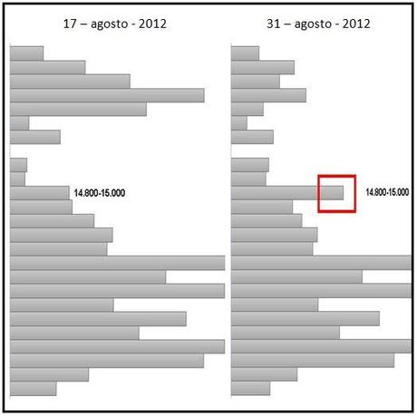 Ftse Mib: accumulazione o distribuzione?