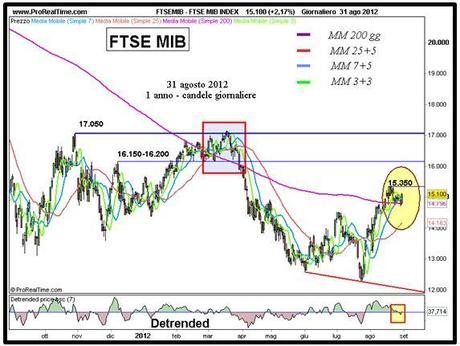 Ftse Mib: accumulazione o distribuzione?