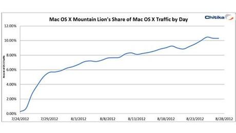 OS X Mountain Lion raggiunge già il 10% di tutti i Mac connessi in Rete