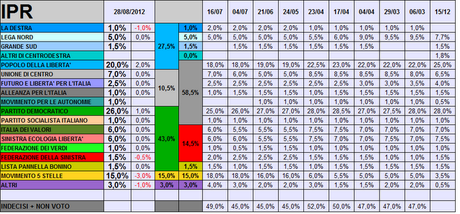 Sondaggio IPR: PD 26%, PDL 20%, M5S 15%