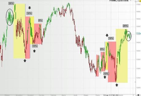 FTSEMIB: 31/08/2012 Bernanke e la previsione dei tempi..