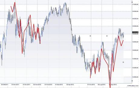 FTSEMIB: 31/08/2012 Bernanke e la previsione dei tempi..