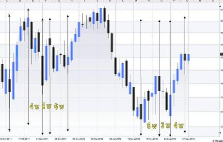 FTSEMIB: 31/08/2012 Bernanke e la previsione dei tempi..