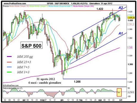 S&P; 500: intatta l’ipotesi del doppio massimo