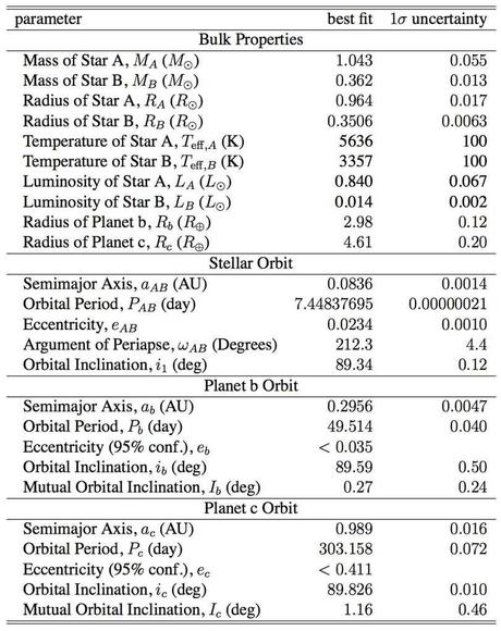 Kepler-47,il primo sistema circumbinario con (almeno) due pianeti