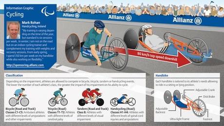 Classificazione delle disabilità ai Giochi Paralimpici. Elenco e infografiche