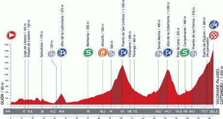 Diretta Vuelta 2012 LIVE tappa #16 Gijón-Valgrande Pajares/Cuitunigru: straordiDario Cataldo