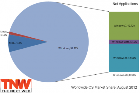 Mac OSX supera Windows Vista