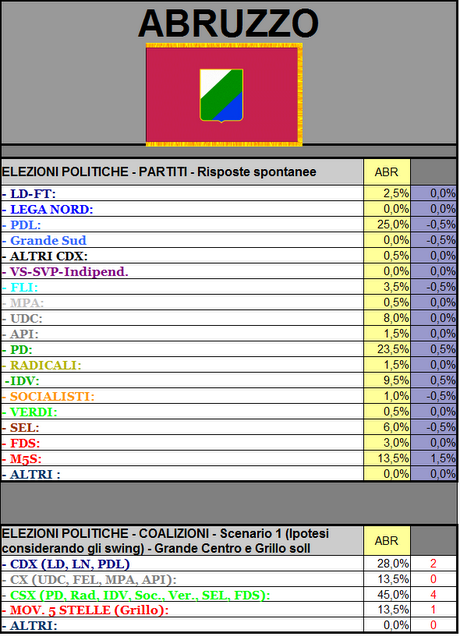 Sondaggio GPG: ABRUZZO, PDL 25%, PD 23,5%, M5S 13,5%