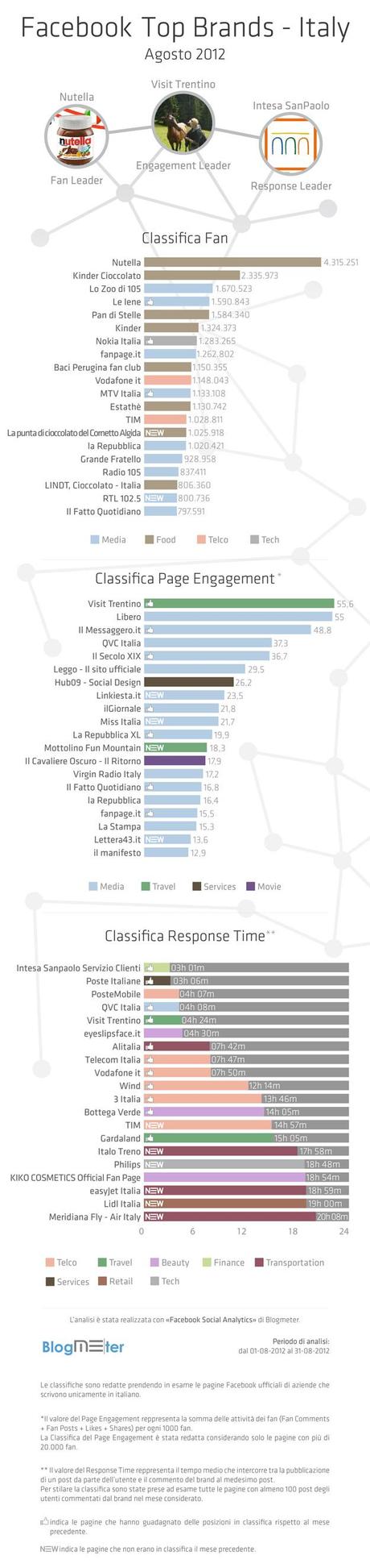 % name I migliori brand italiani su Facebook ad Agosto 2012