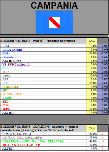 Sondaggio GPG: CAMPANIA, PDL 24%, PD 24%, UDC 10%, M5S 10%