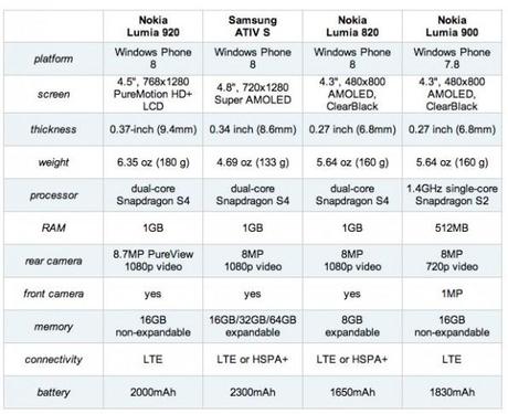 Differenze tra Nokia Lumia 920 e Nokia Lumia 900