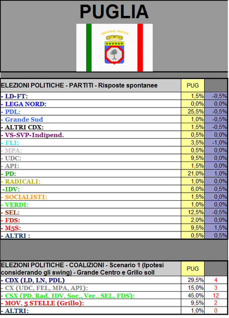 Sondaggio GPG: PUGLIA, PDL 25,5%, PD 21%, SEL 12,5%