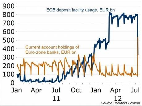 La preferenza per la liquidità delle banche e la politica monetaria “disciplinare” di Mario Draghi