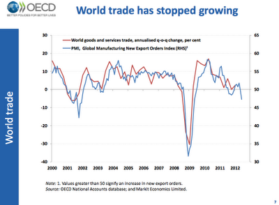 L'immagine del giorno: Il Commercio Mondiale è entrato in fase di Contrazione