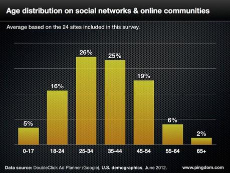 % name Dati Demografici sui Social Network [Studio]