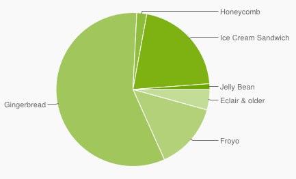 Android Gingerbread: domina ancora