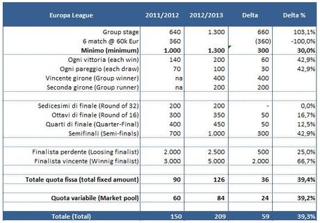 UEFA EL premi 2012 2013 La guerra per lEuropa: i contributi per Champions ed Europa League