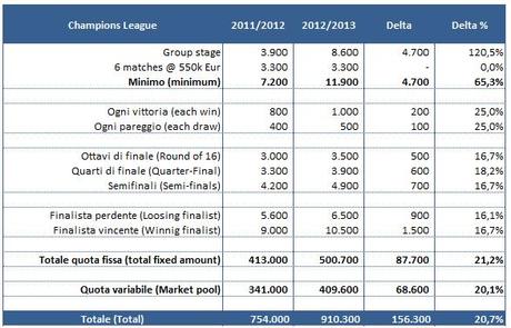 UEFA CL premi 2012 2013 La guerra per lEuropa: i contributi per Champions ed Europa League