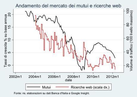 Trend del mercato ? Ce lo dice google