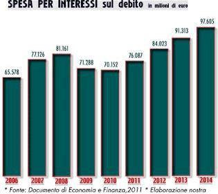 Subito una commissione d’inchiesta sul Debito Pubblico italiano!