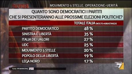 Piazzapulita, i sondaggi sul Movimento 5 Stelle (06/09/12)