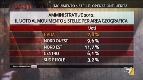 Piazzapulita, i sondaggi sul Movimento 5 Stelle (06/09/12)