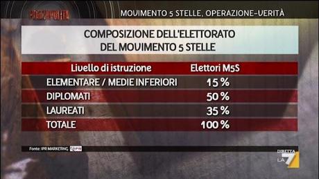 Piazzapulita, i sondaggi sul Movimento 5 Stelle (06/09/12)