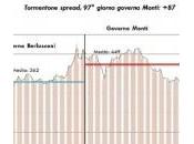 ufficiale: Spread elevato causato Berlusconi. Parola economisti