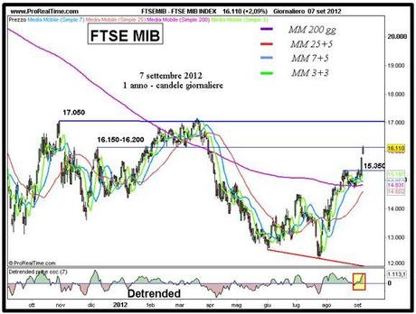 Ftse Mib: altro gap