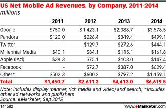 % name Facebook Inc. integra Instagram ma perde terreno su Twitter nei Mobile Ads