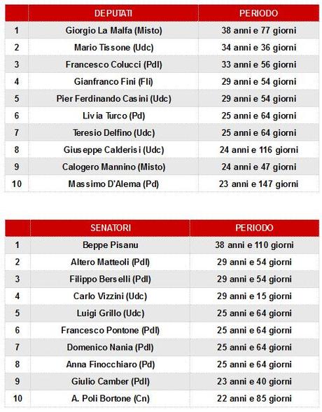 Ecco i dinosauri del parlamento italiano: una grande coalizione bipartisan